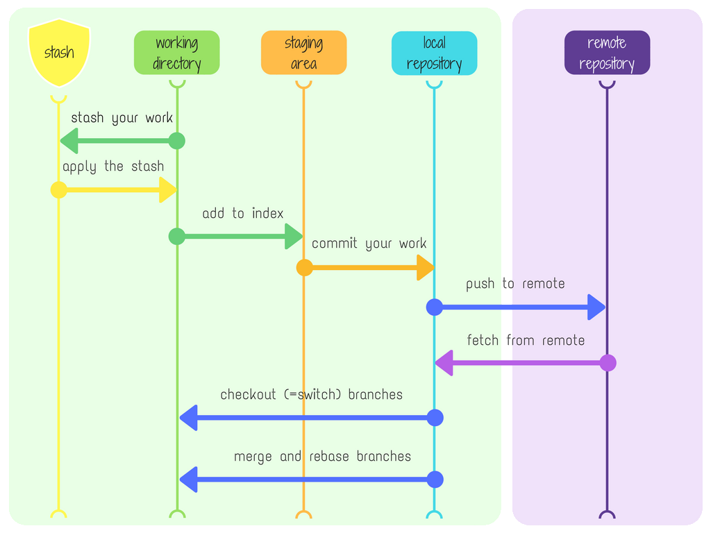 different areas in Git