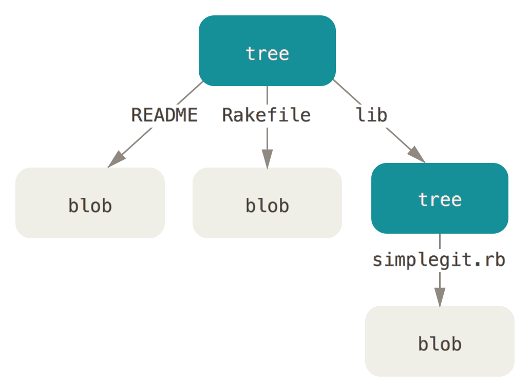 A Git Tree pointing to 2 Blobs and 1 Tree